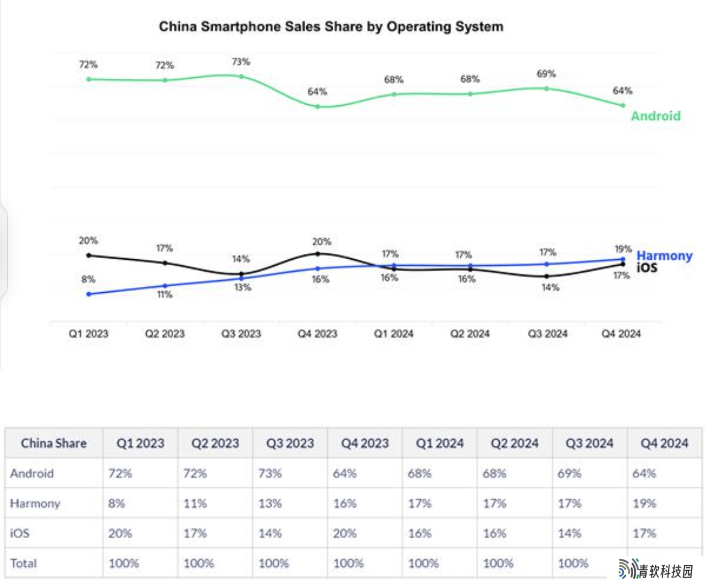 鸿蒙系统稳居中国手机系统榜眼，连续四季度力压iOS！
