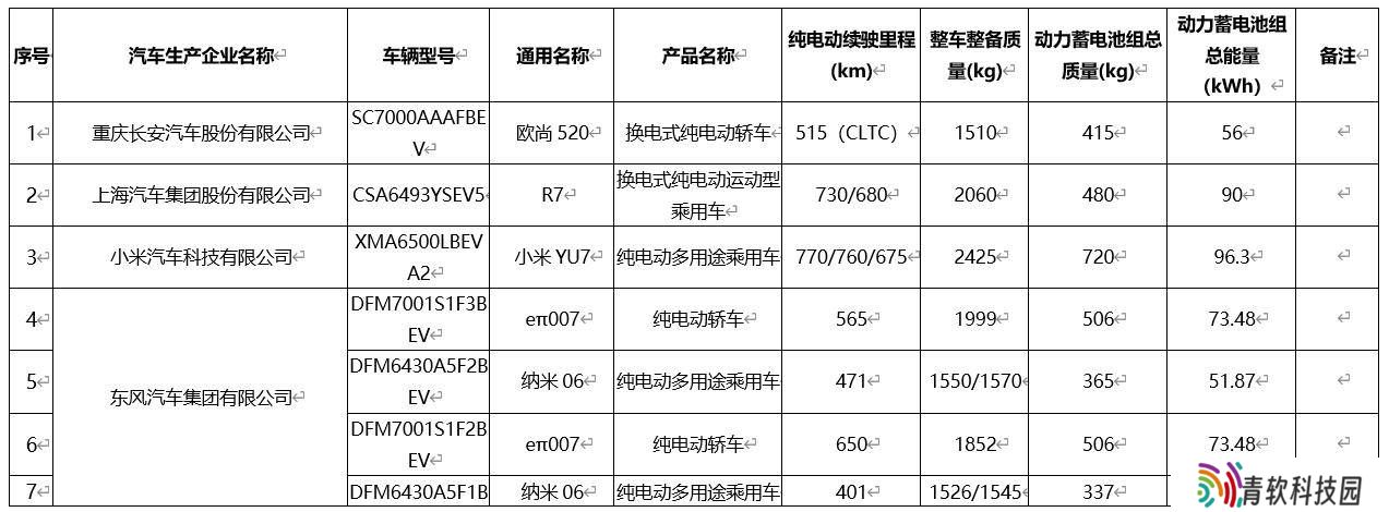 工信部第十五批新能源车购置税减免目录：小米YU7、问界M9EV等上榜