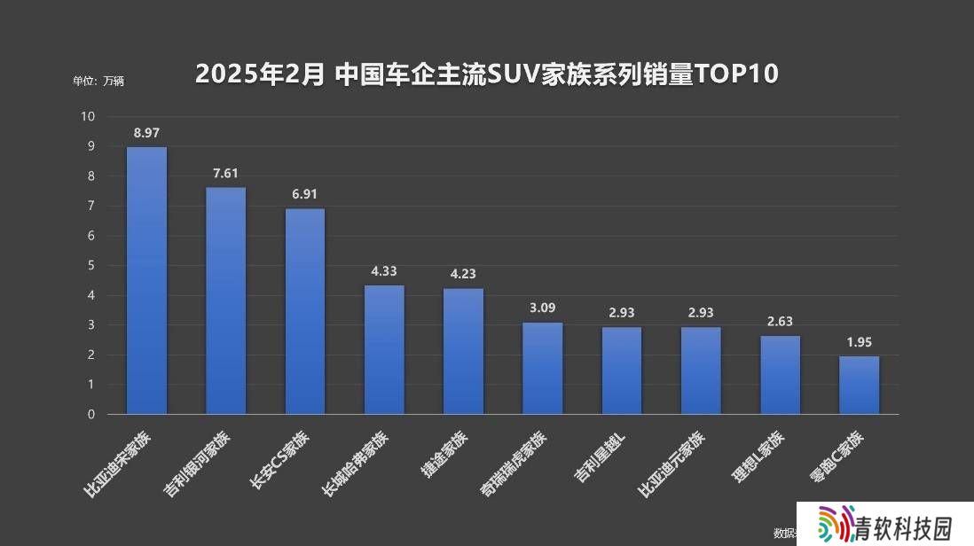 比亚迪宋家族2月销冠！海外销量猛增，新能源SUV领域全面崛起
