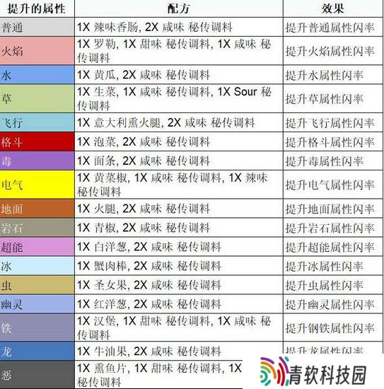 宝可梦朱紫三明治配方是什么 宝可梦朱紫三明治配方大全一览