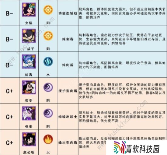 幻之封神攻略大全 最强角色节奏榜一览图片5