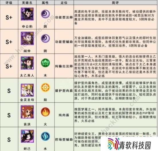 幻之封神攻略大全 最强角色节奏榜一览图片1