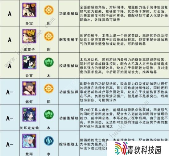 幻之封神攻略大全 最强角色节奏榜一览图片3