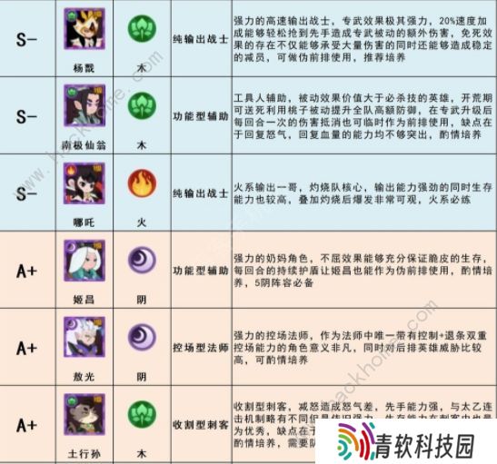 幻之封神攻略大全 最强角色节奏榜一览图片2