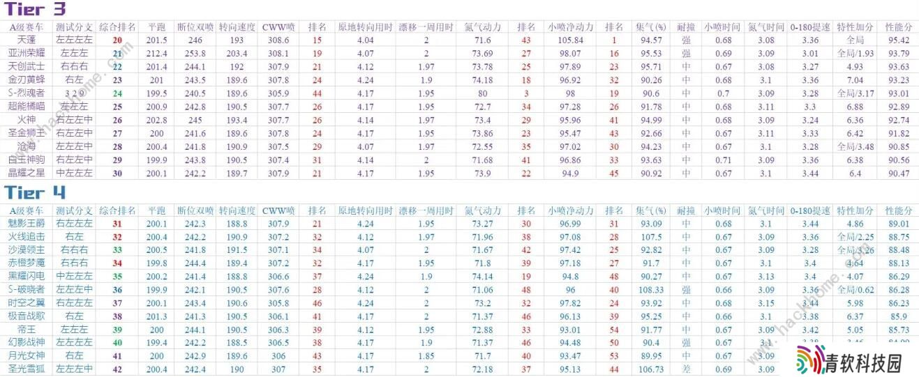 QQ飞车手游2020九月A车排名 9月最强A车排行榜图片2