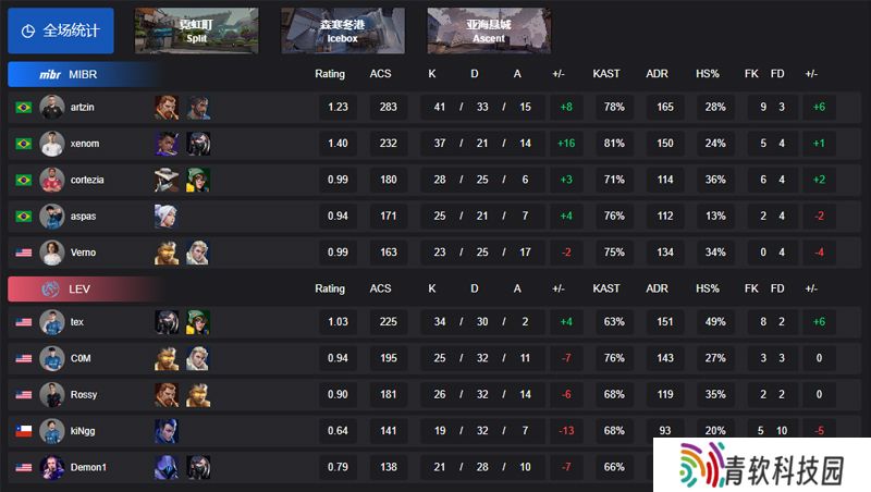 【VCT 美洲 第一赛段】MIBR 2-0 LEV，小组赛Omega