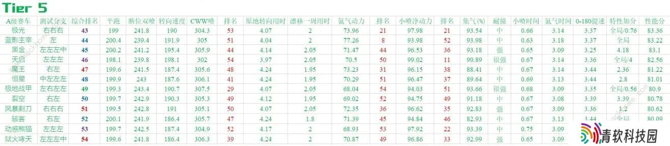 QQ飞车手游2020九月A车排名 9月最强A车排行榜图片3