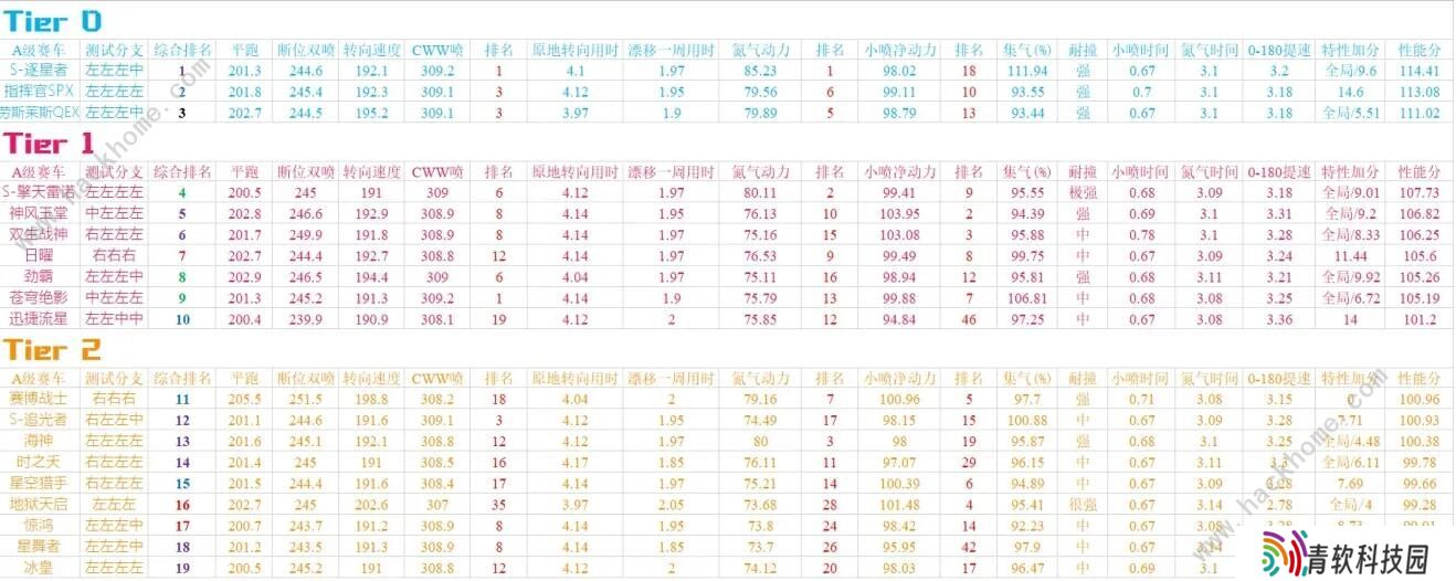 QQ飞车手游2020九月A车排名 9月最强A车排行榜