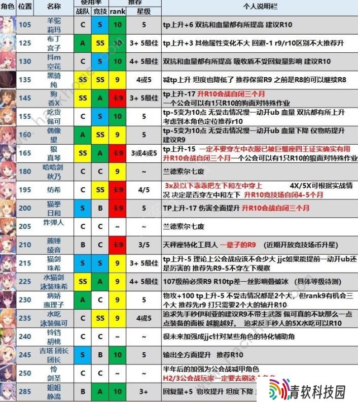 公主连结rank10-3角色哪个好 rank10-3角色优先级推荐图片3