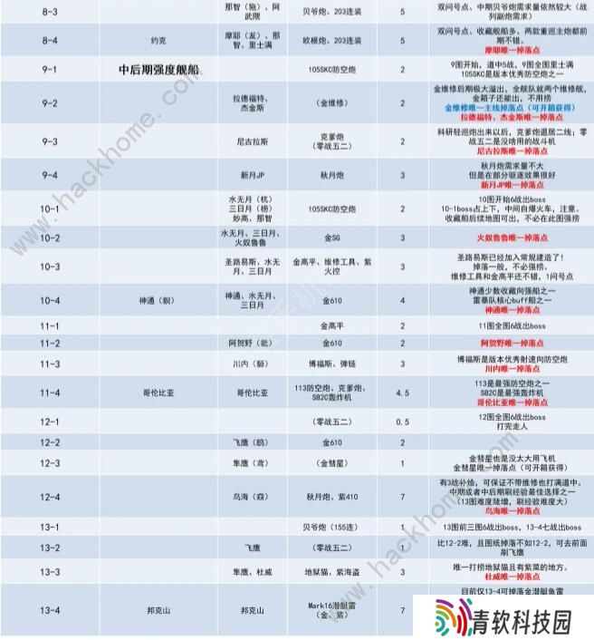 碧蓝航线捞船表2020 最新捞船图表一览图片2