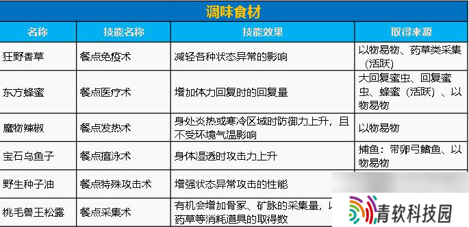 《怪物猎人：荒野》料理玩法介绍