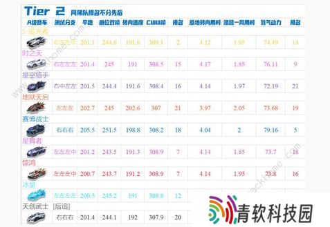 qq飞车手游10月A车强度榜2020 最新十月A车排名一览