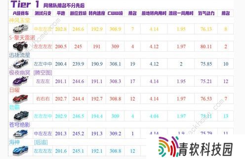 qq飞车手游10月A车强度榜2020 最新十月A车排名一览图片3
