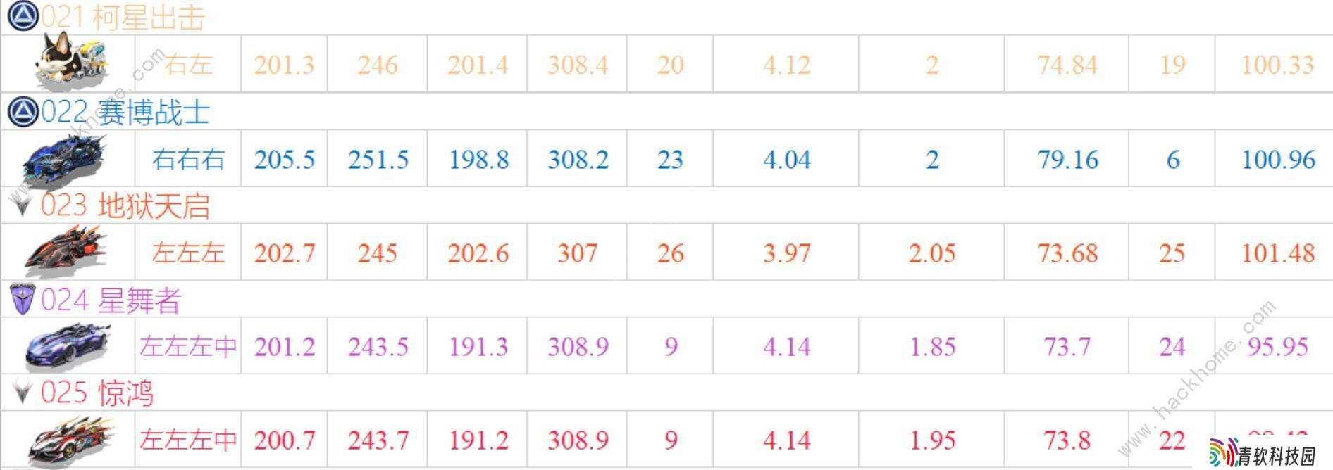 QQ飞车手游2020十一月A车排名 11月最强A车排行榜图片5