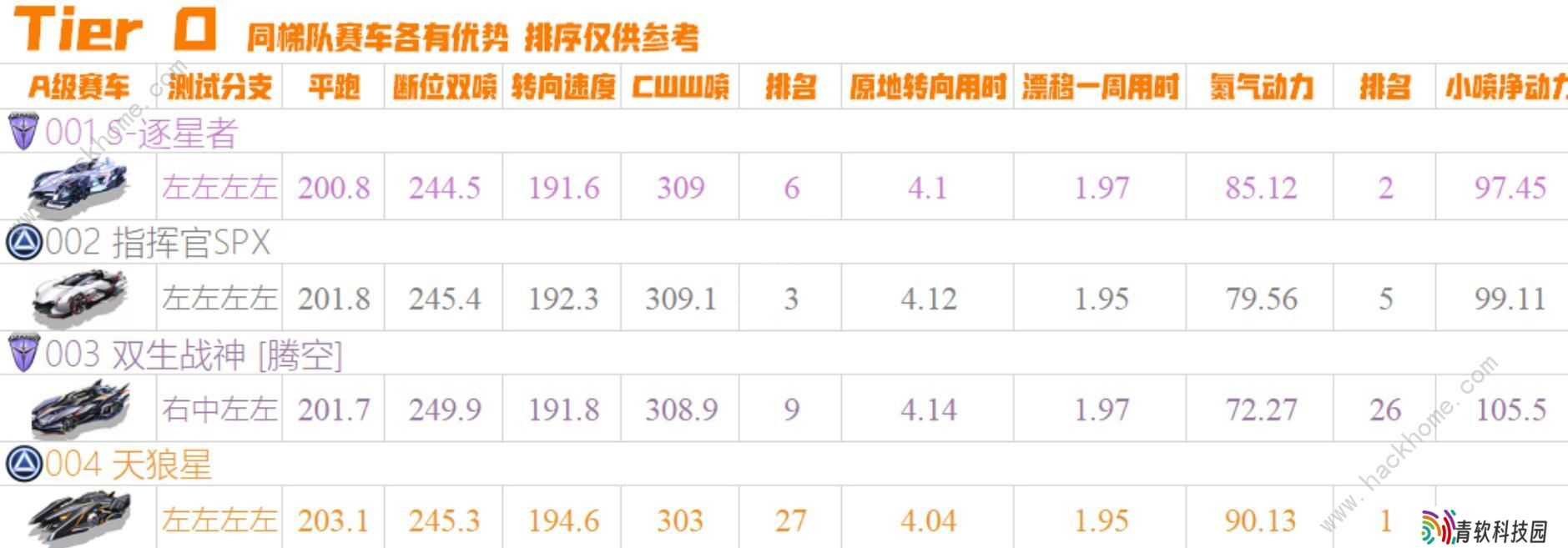 QQ飞车手游2020十一月A车排名 11月最强A车排行榜