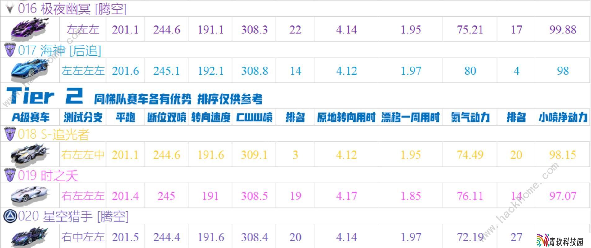 QQ飞车手游2020十一月A车排名 11月最强A车排行榜图片4