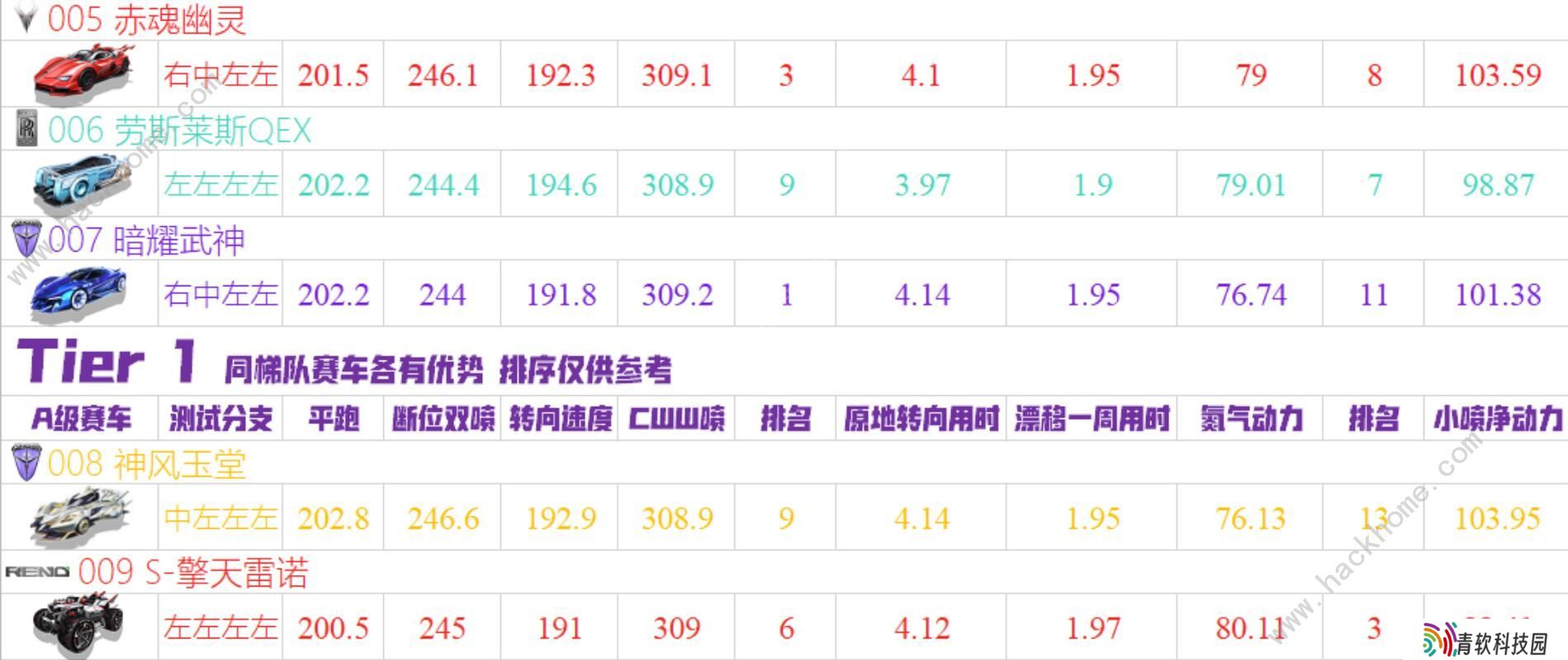 QQ飞车手游2020十一月A车排名 11月最强A车排行榜图片2