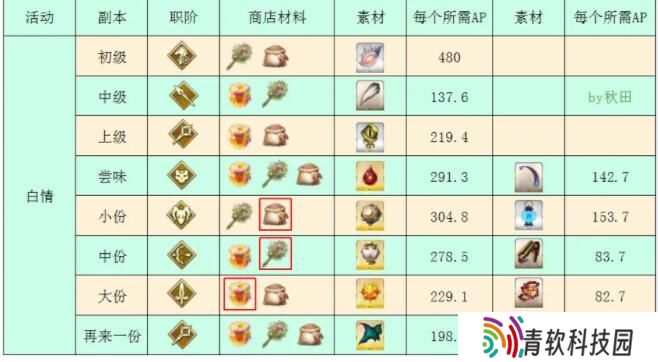 FGO白**人节活动2021奖励是什么 白**人节活动掉落表图片3
