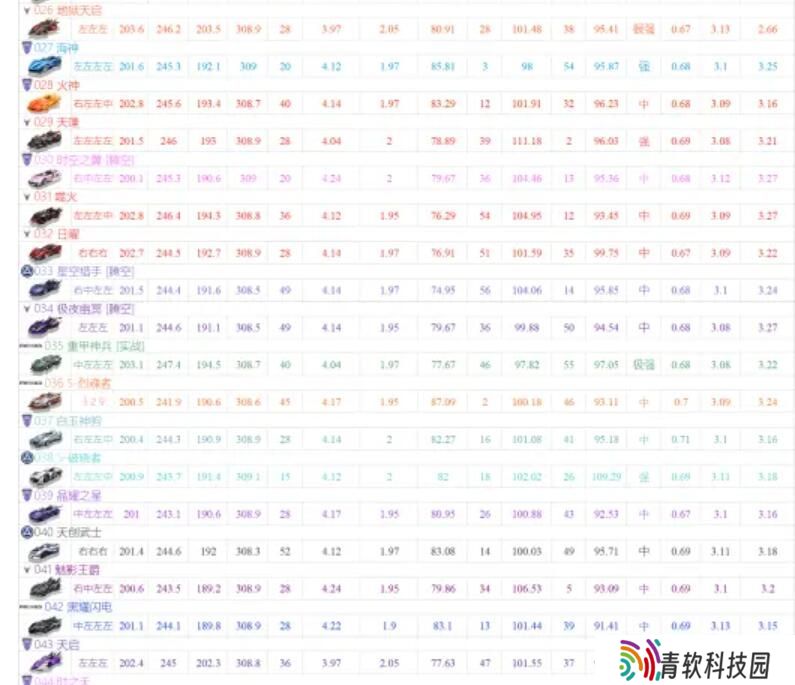 QQ飞车手游A车排行榜最新2021 A车最新数据排名图片2