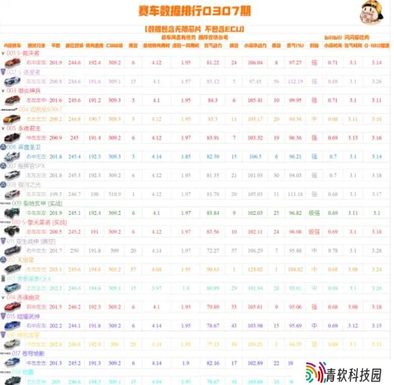 QQ飞车手游A车排行榜最新2021 A车最新数据排名
