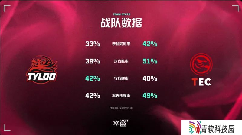 赛前数据：TEC四项数据三项领先，进攻端效率更胜一筹