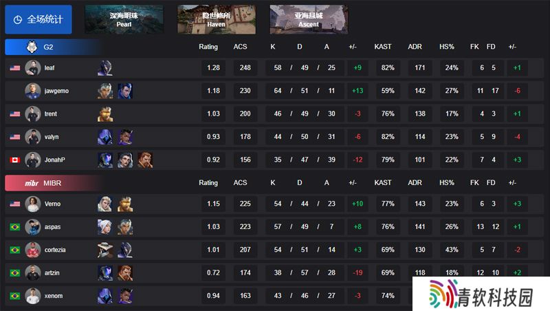【VCT 美洲 第一赛段】G2 2-1 MIBR，小组赛Omega