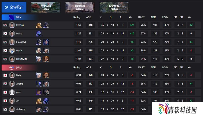【VCT 太平洋 第一赛段】DRX 2-0 DFM，小组赛Alpha