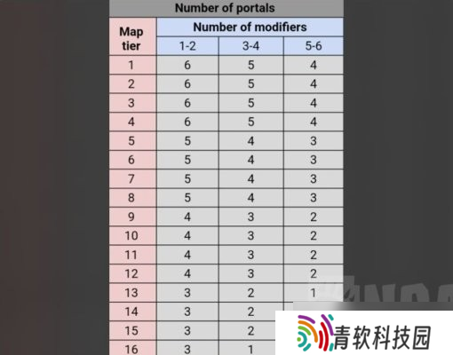流放之路2 0.2版本地图复活次数和门数量介绍