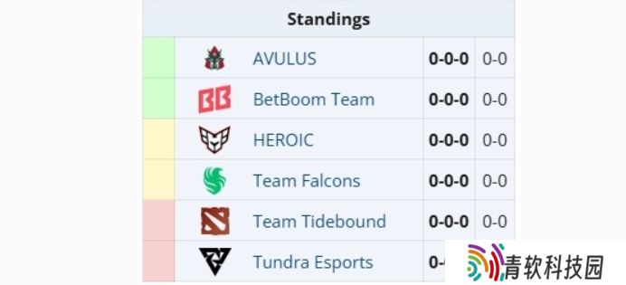 ESL One罗利站分组公布，中国战队Tidebound被分在了B组