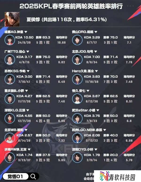 选手英雄胜率：小胖阿古朵/梦岚阿离/长生王昭君100%