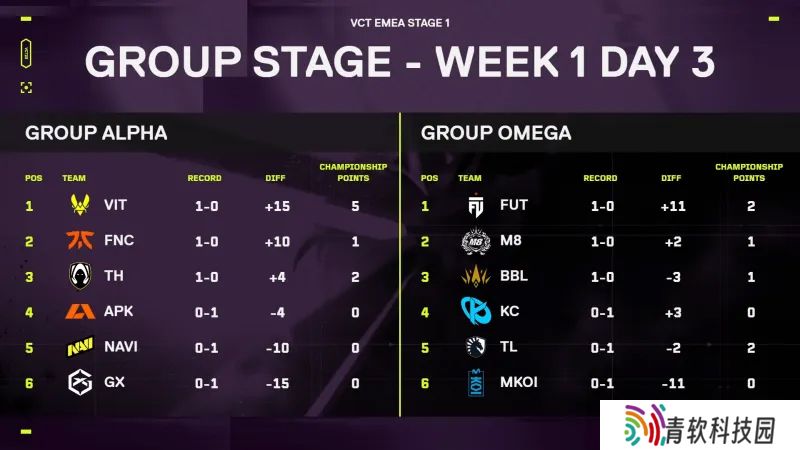 VCT EMEA本周赛况：M8爆冷击败TL，VIT、FNC、TH旗开得胜