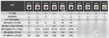 龙之谷vip官方等级消费全解析：等级系统及各类特权大