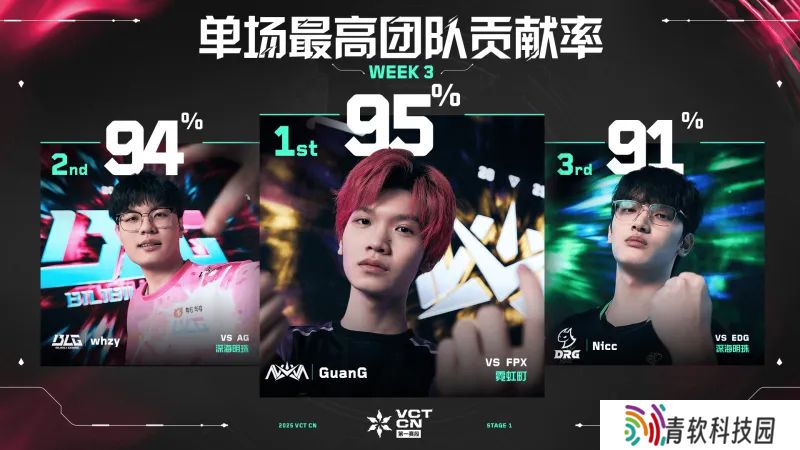 单场最高团队贡献率 // VCT CN 第一赛段 第三周数据排名
