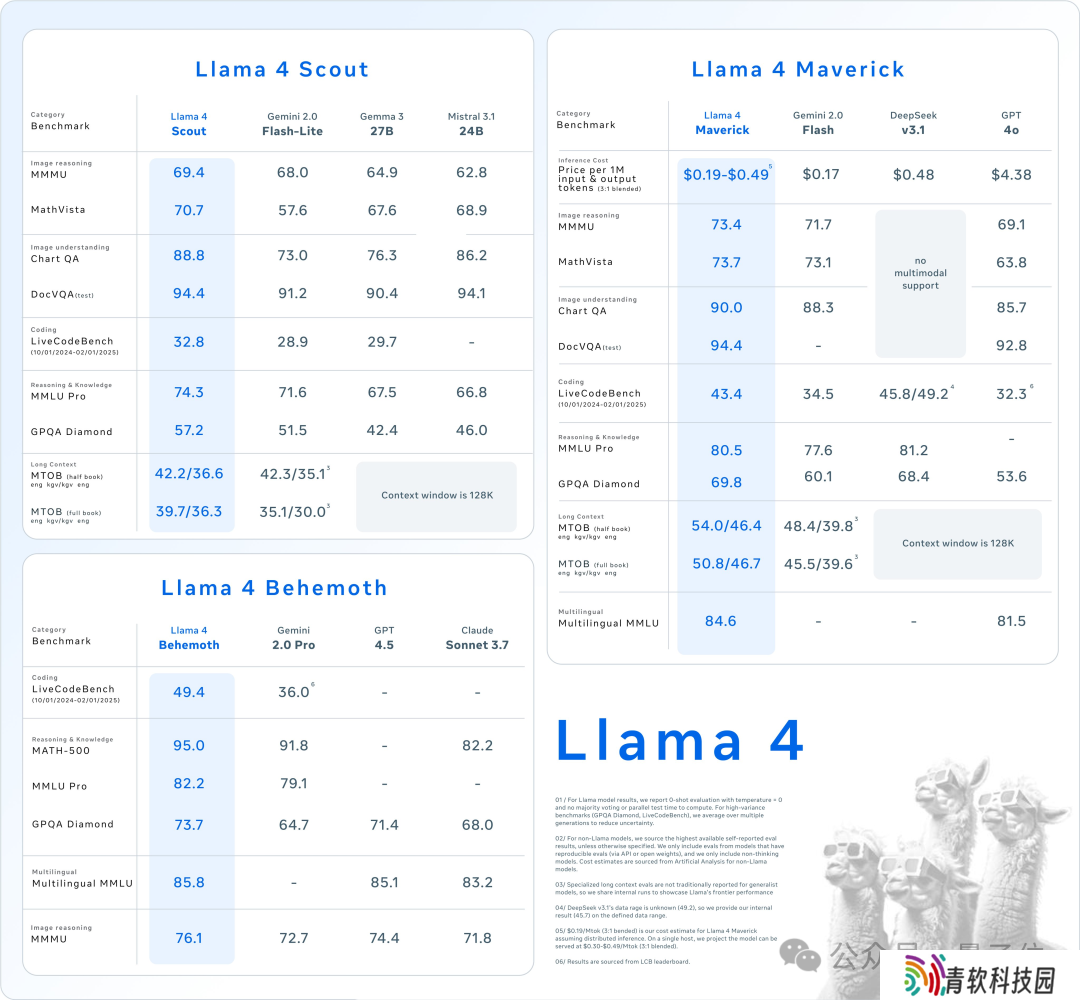 Meta LIama 4 重夺开源第一：DeepSeek 同等代码能力但参数减半，一张 H100 就能跑，还有两万亿参数超大杯