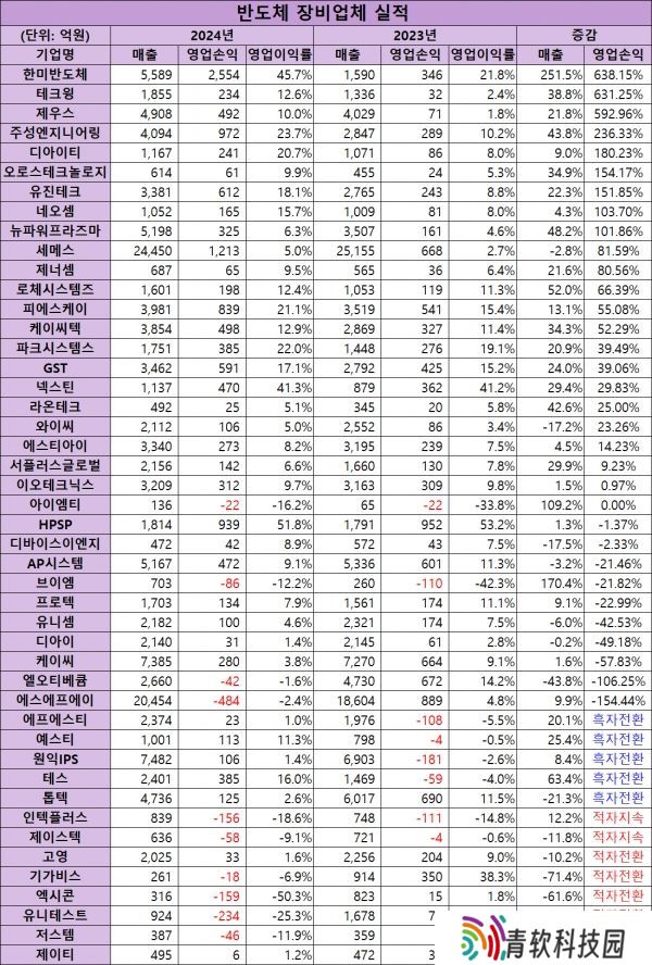 韩国设备商狂揽 HBM 红利，韩美半导体营业利润同比暴涨 638.15%