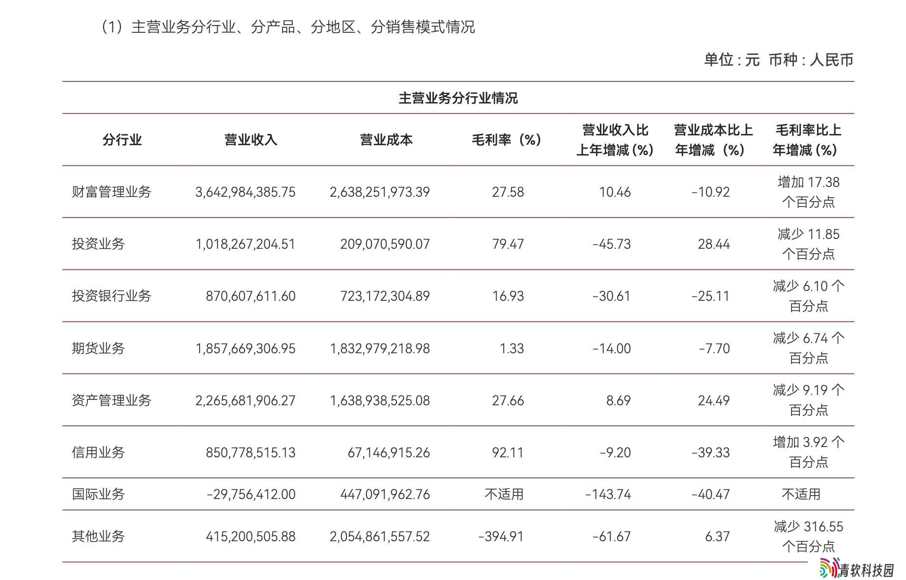 中泰证券2024年业绩下滑，投行大幅减员，资管子公司净利暴跌近八成