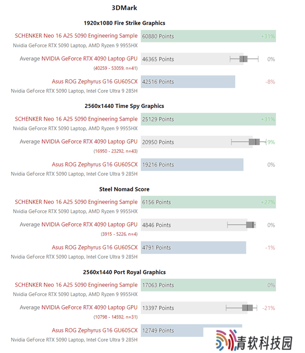 RTX 5090移动版性能比拼：120W竟不敌RTX 4090笔记本？
