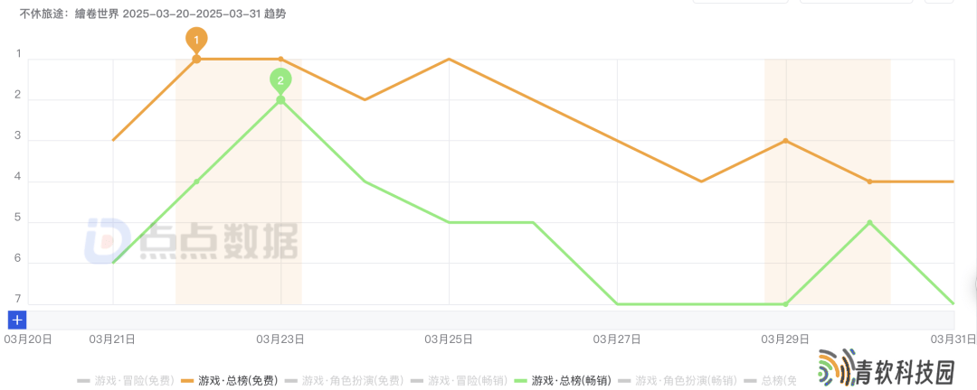 4399新游《不休旅途》9天狂揽3700万，MMO小游戏化能否成新风口？
