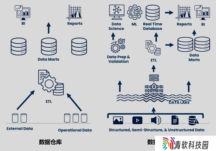 到底是什么是“数据湖仓”