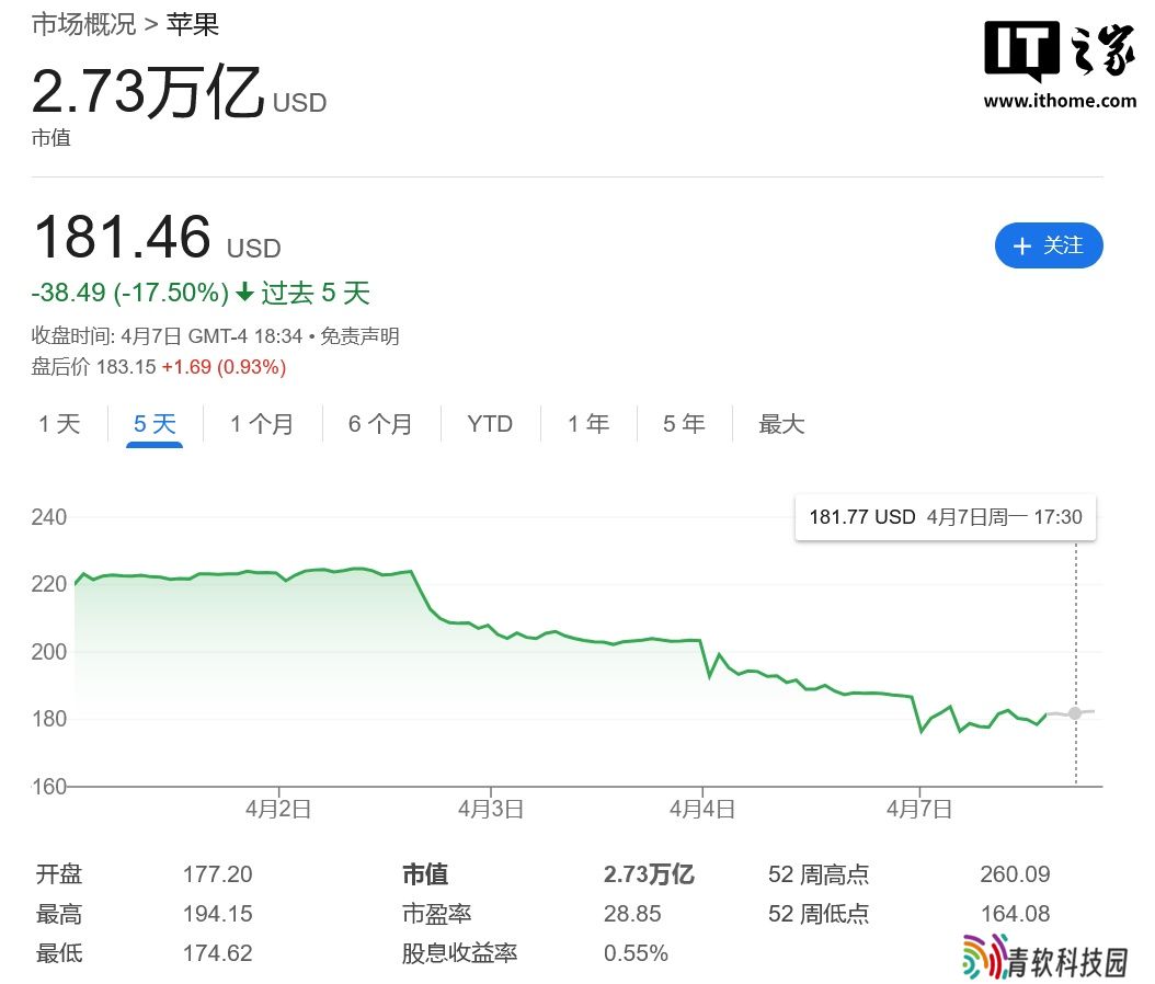 苹果遭遇冰火两重天：市值蒸发 5000 亿美元，门店 iPhone 销量反创新高