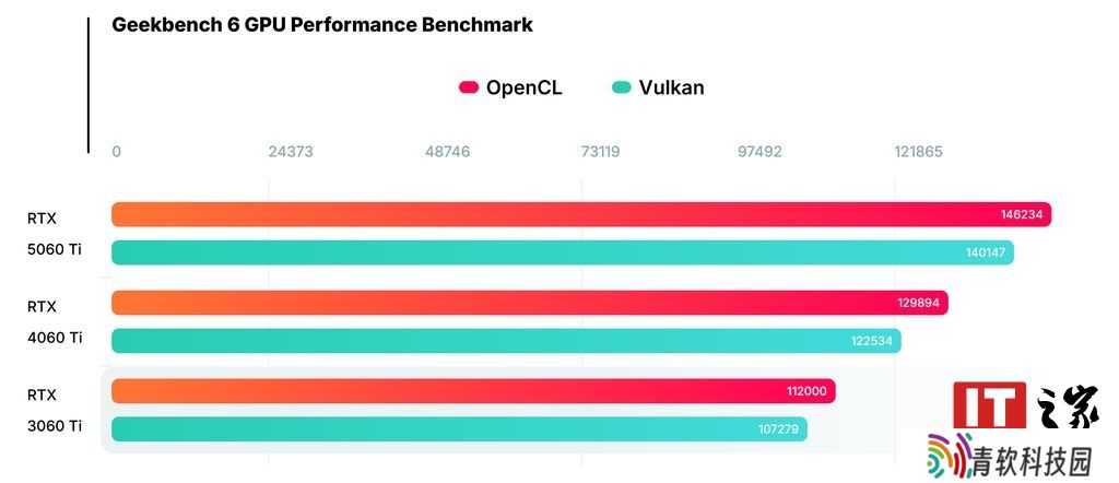 英伟达 RTX 5060 Ti 显卡性能首曝：比 4060 Ti 强 14%