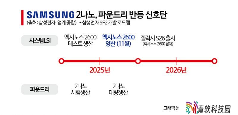 三星 2nm 良率被曝提至 40%，首发芯片 Exynos 2600 计划 11 月量产