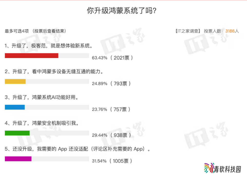 你的鸿蒙 5 系统 App 心愿单都实现了吗？看看IT之家网友们的回答