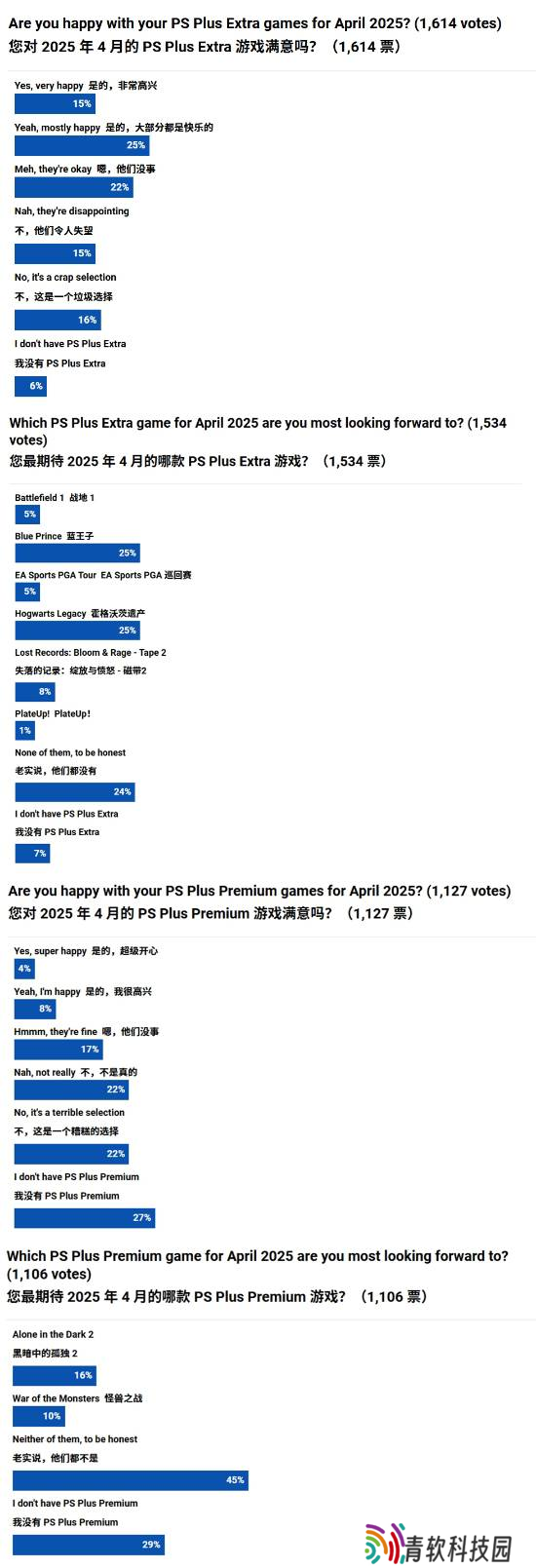 外媒调查PS+四月阵容评价 《霍格沃茨之遗》、《蓝途王子》领跑！