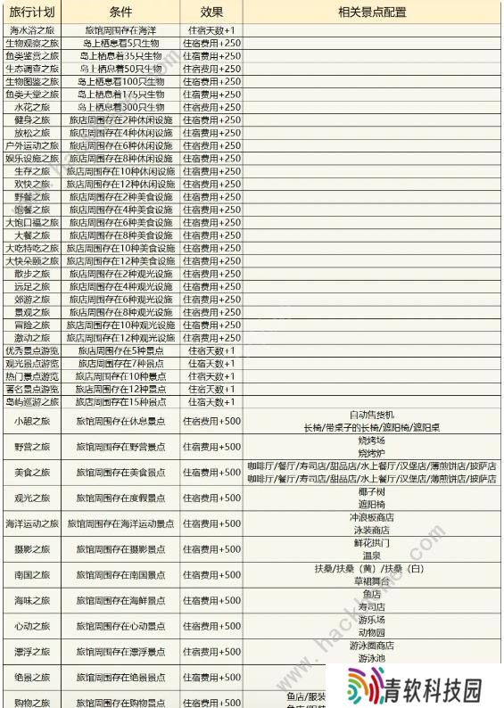 南国度假岛物语攻略大全 2023新手少走弯路技巧总汇图片5