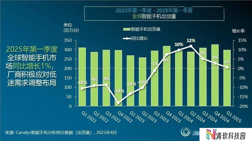 2025年Q1全球智能手机市场温和增长，复苏之路仍显艰难