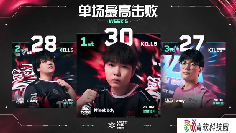 单场最高击败 // VCT CN 第一赛段 第五周数据排名