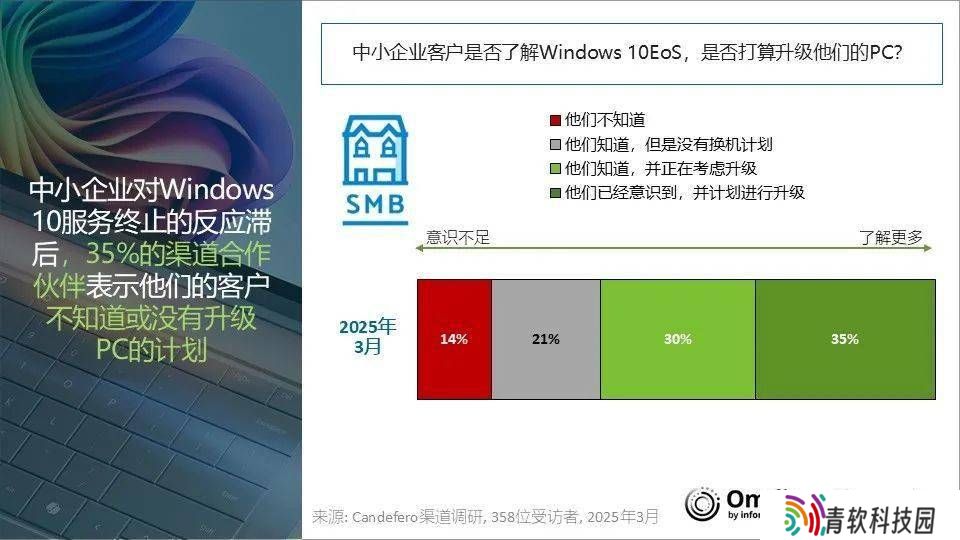 2025年第一季度全球PC出货量增长9.4%，联想稳居榜首