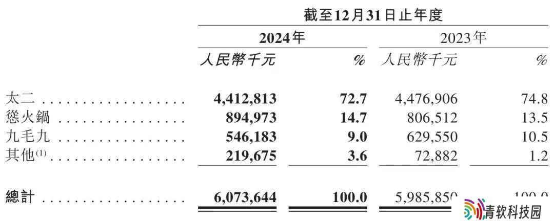 九毛九2024年财报揭秘：营收微增门店扩张，盈利大幅下滑至4480万