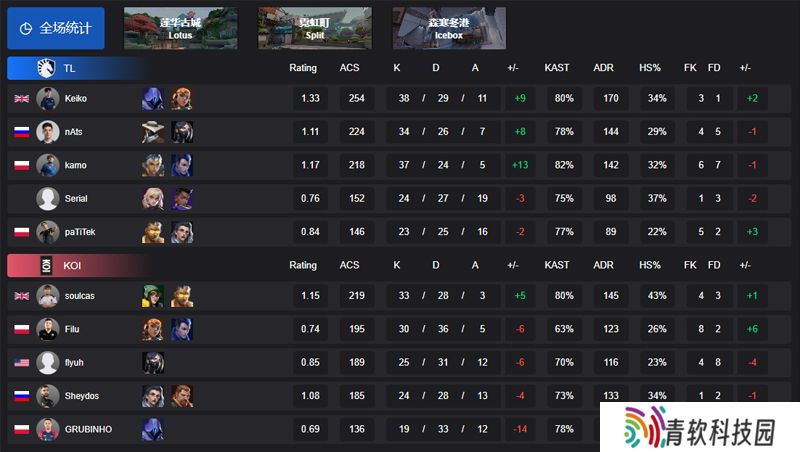 【VCT EMEA 第一赛段】TL 2-0 KOI，小组赛Omega